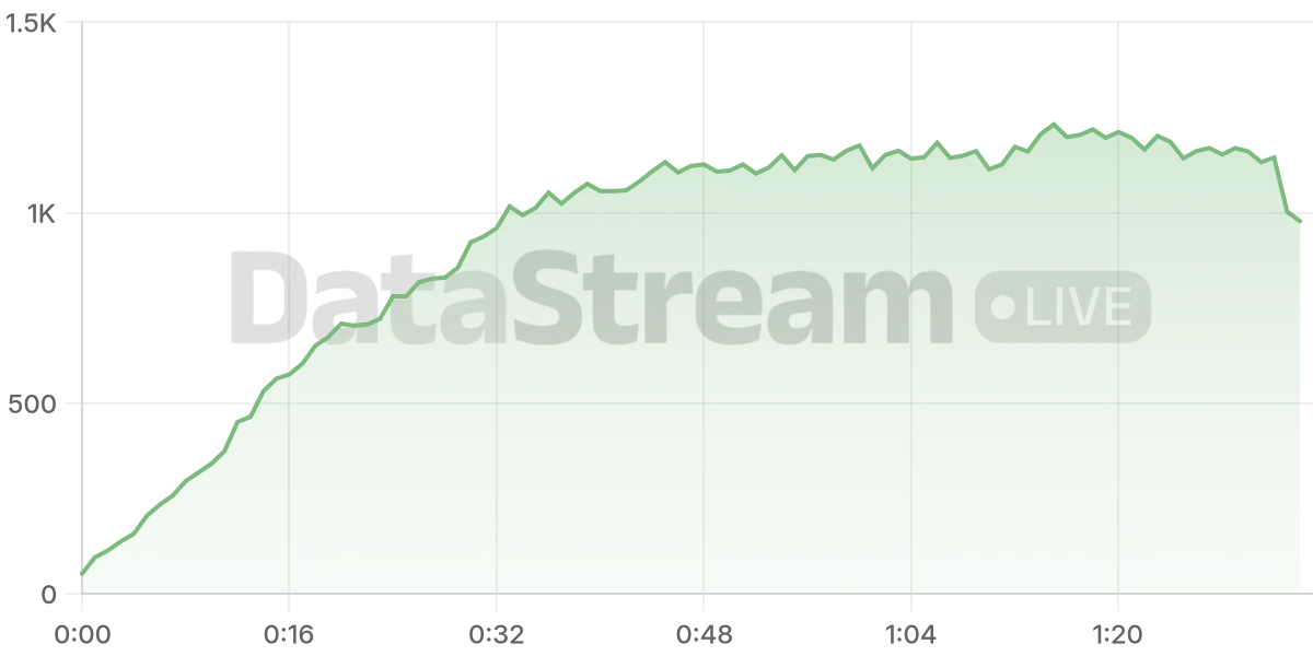 Grafico de conectados del stream