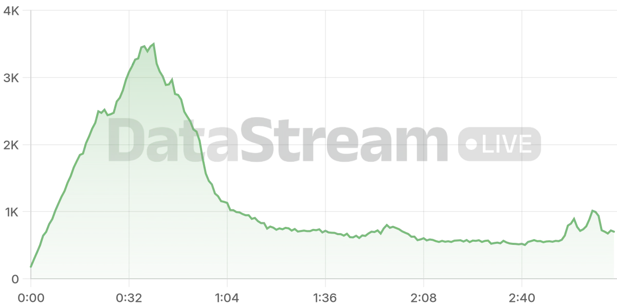 Grafico de conectados del stream