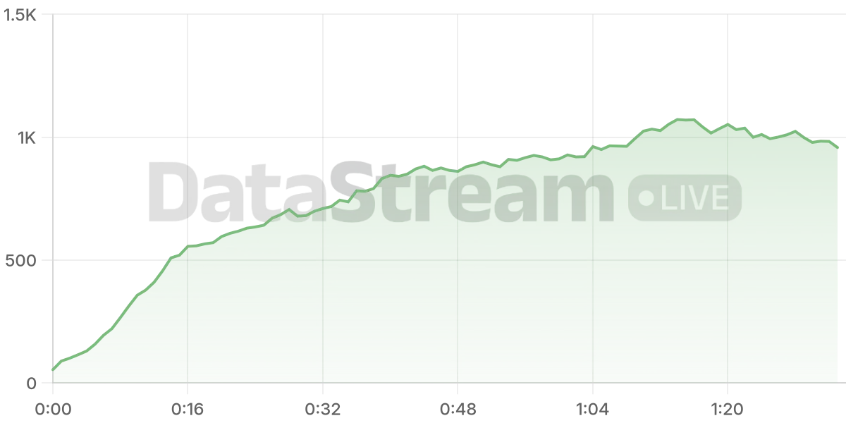 Grafico de conectados del stream