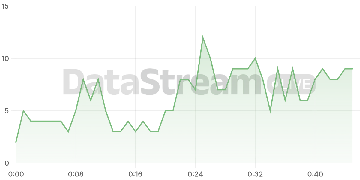 Grafico de conectados del stream