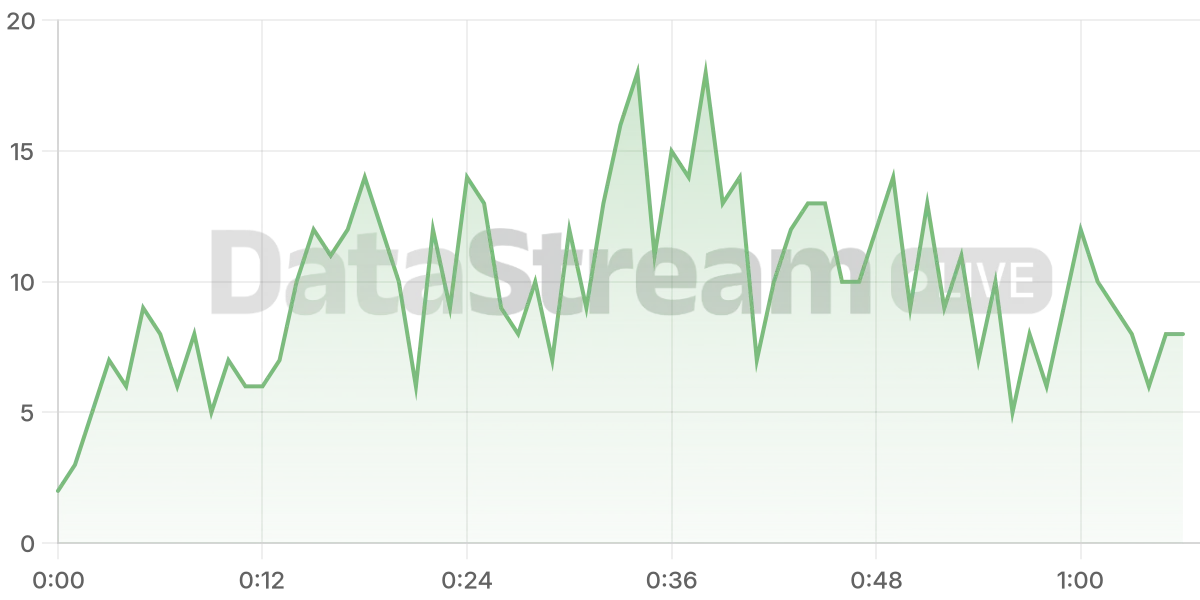 Grafico de conectados del stream