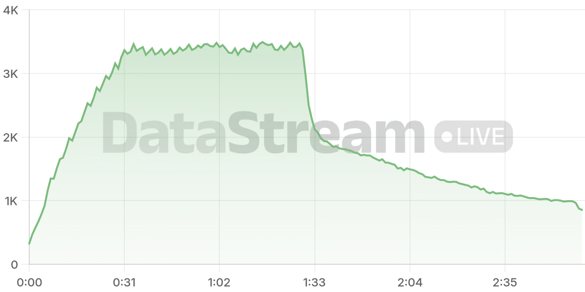 Grafico de conectados del stream