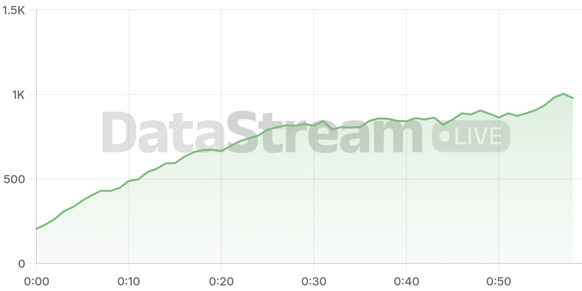 Grafico de conectados del stream