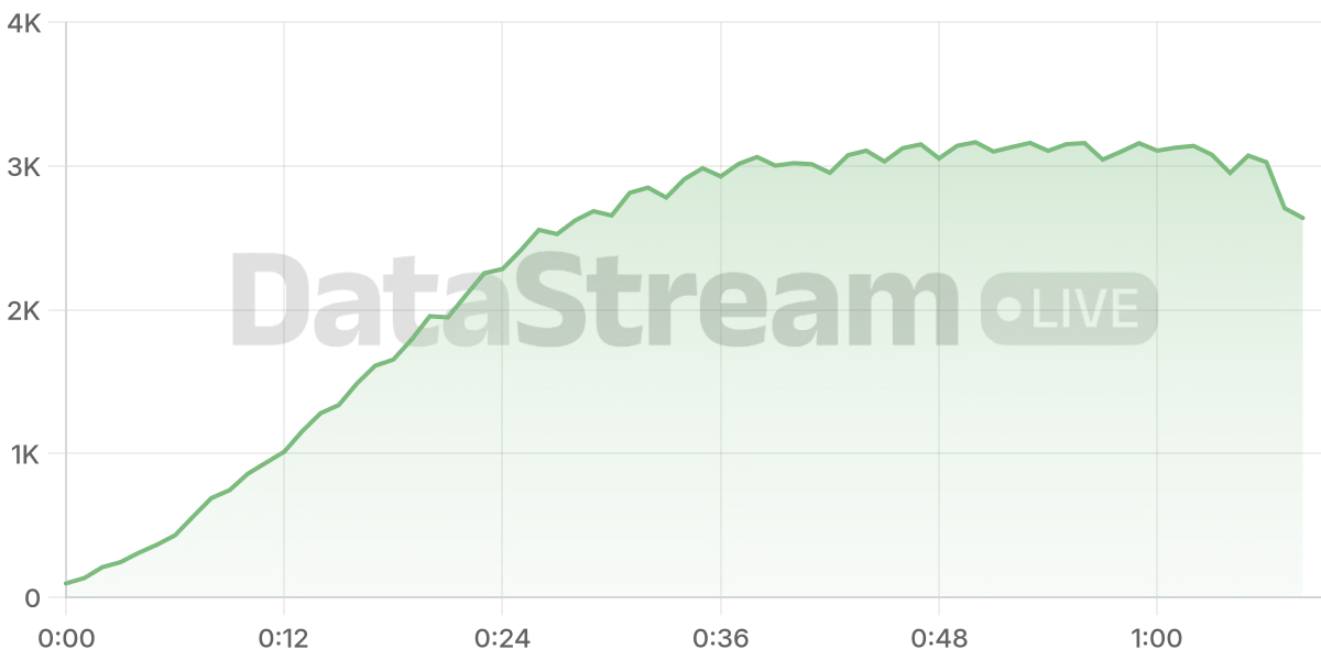 Grafico de conectados del stream