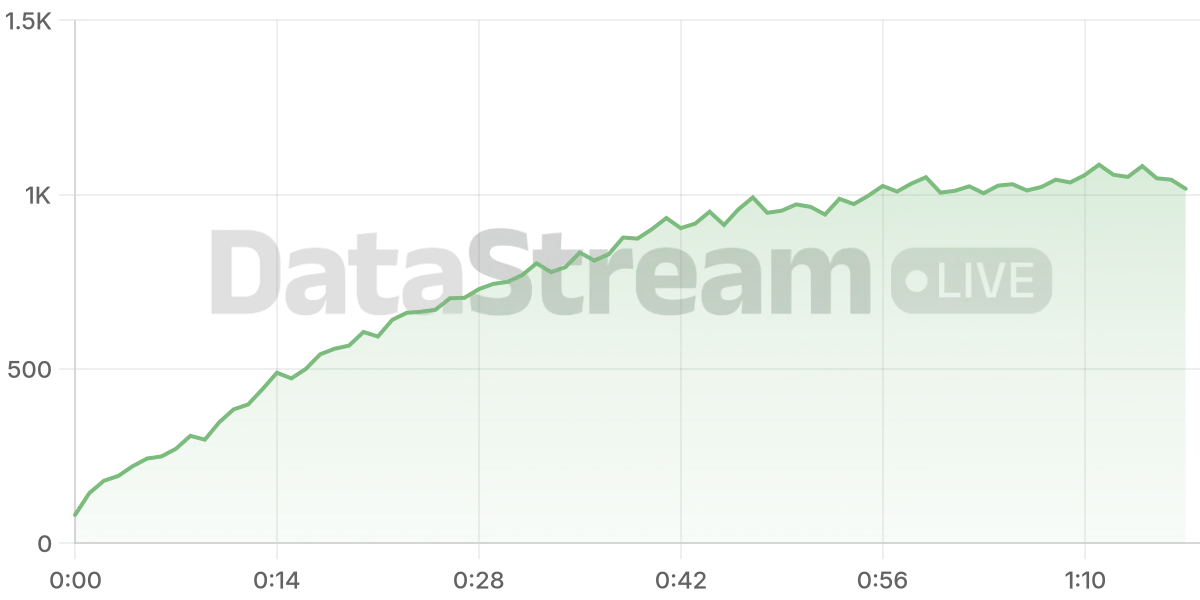Grafico de conectados del stream
