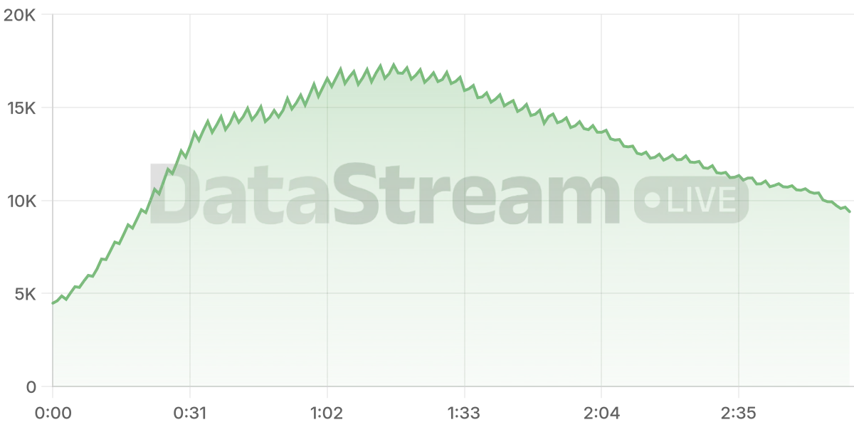 Grafico de conectados del stream