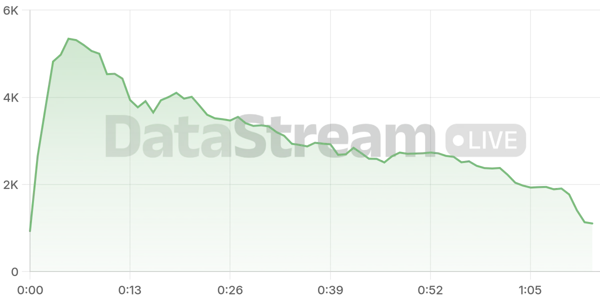 Grafico de conectados del stream