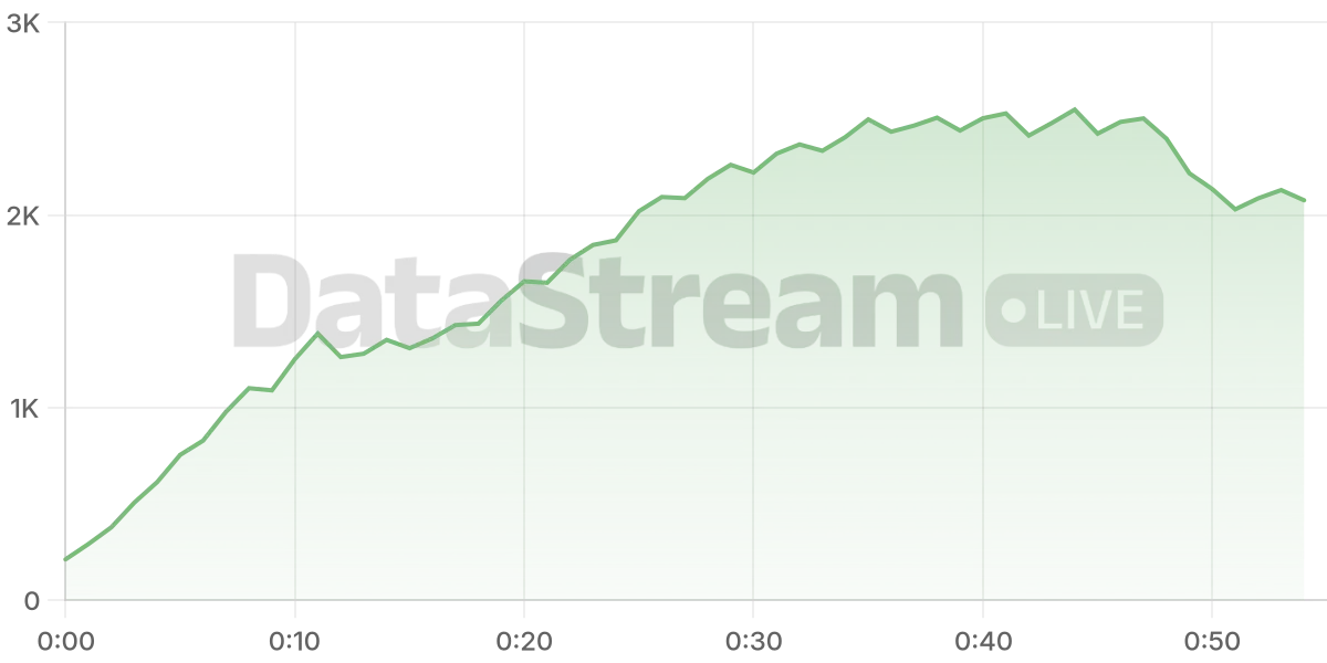 Grafico de conectados del stream