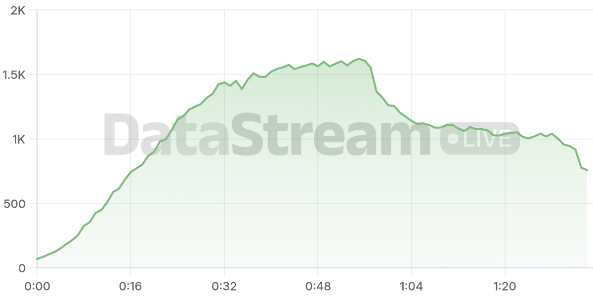 Grafico de conectados del stream