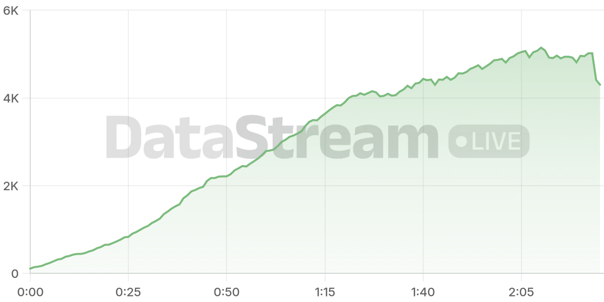 Grafico de conectados del stream