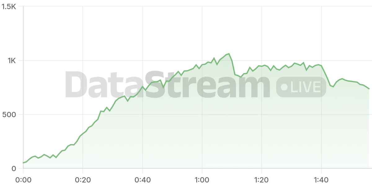 Grafico de conectados del stream