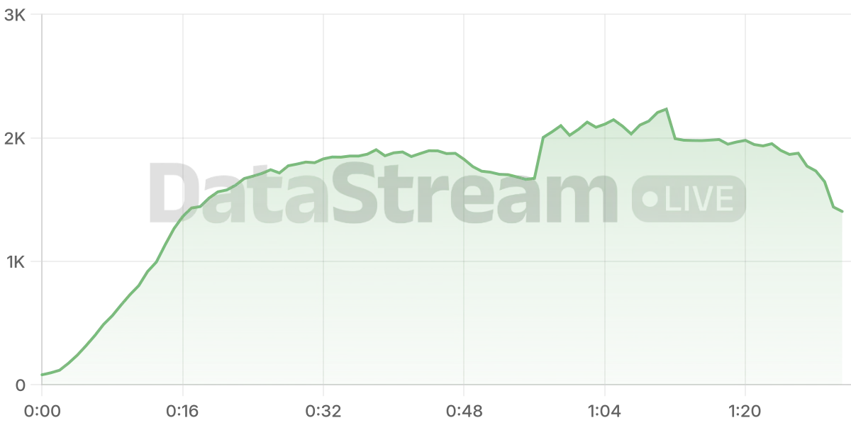 Grafico de conectados del stream