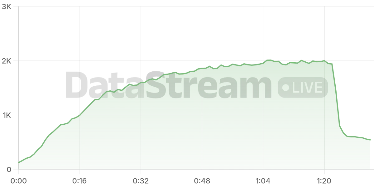 Grafico de conectados del stream