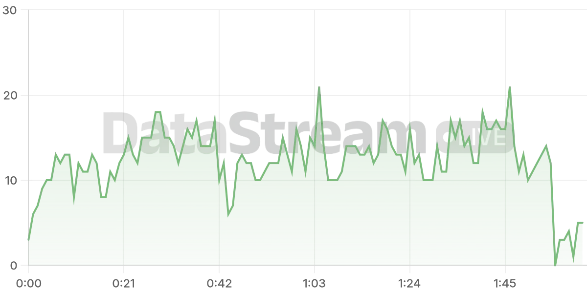 Grafico de conectados del stream