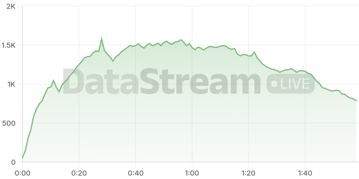 Grafico de conectados del stream