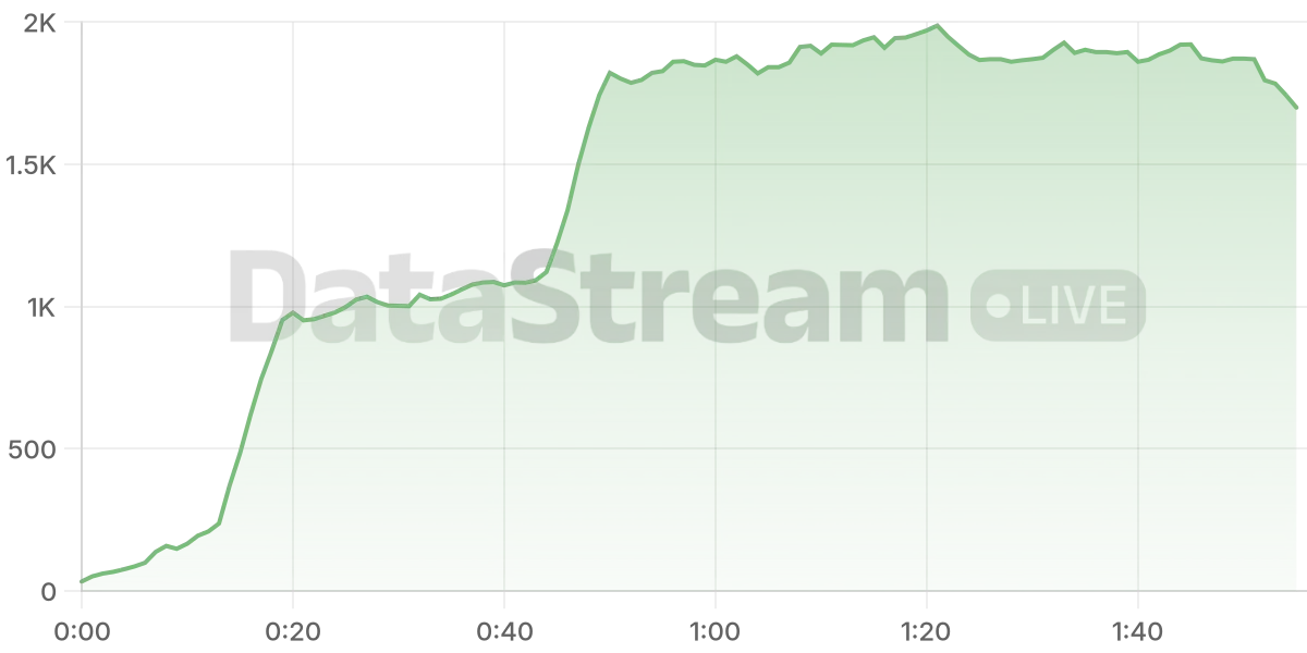 Grafico de conectados del stream