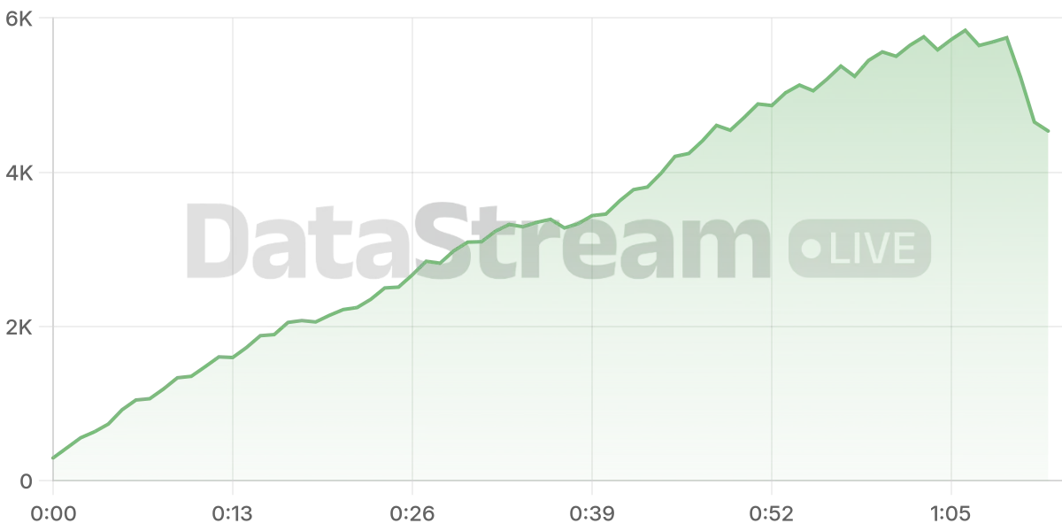 Grafico de conectados del stream
