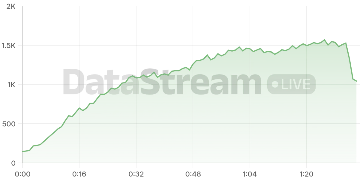 Grafico de conectados del stream