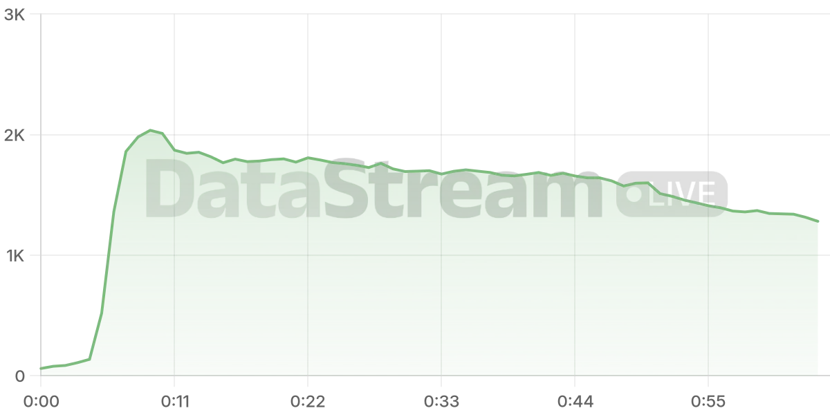 Grafico de conectados del stream