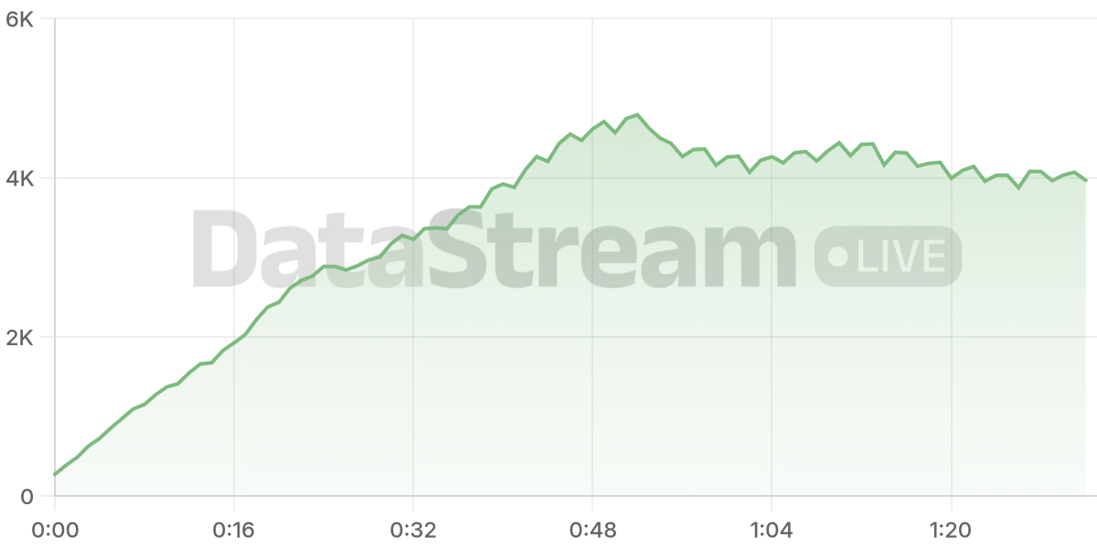 Grafico de conectados del stream