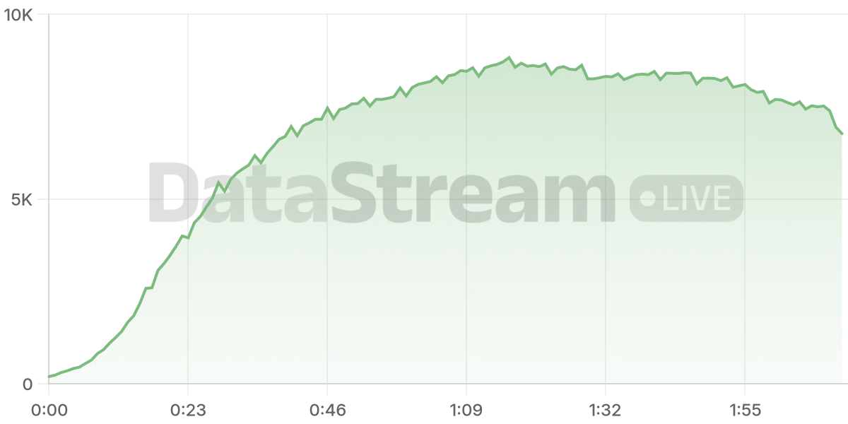 Grafico de conectados del stream