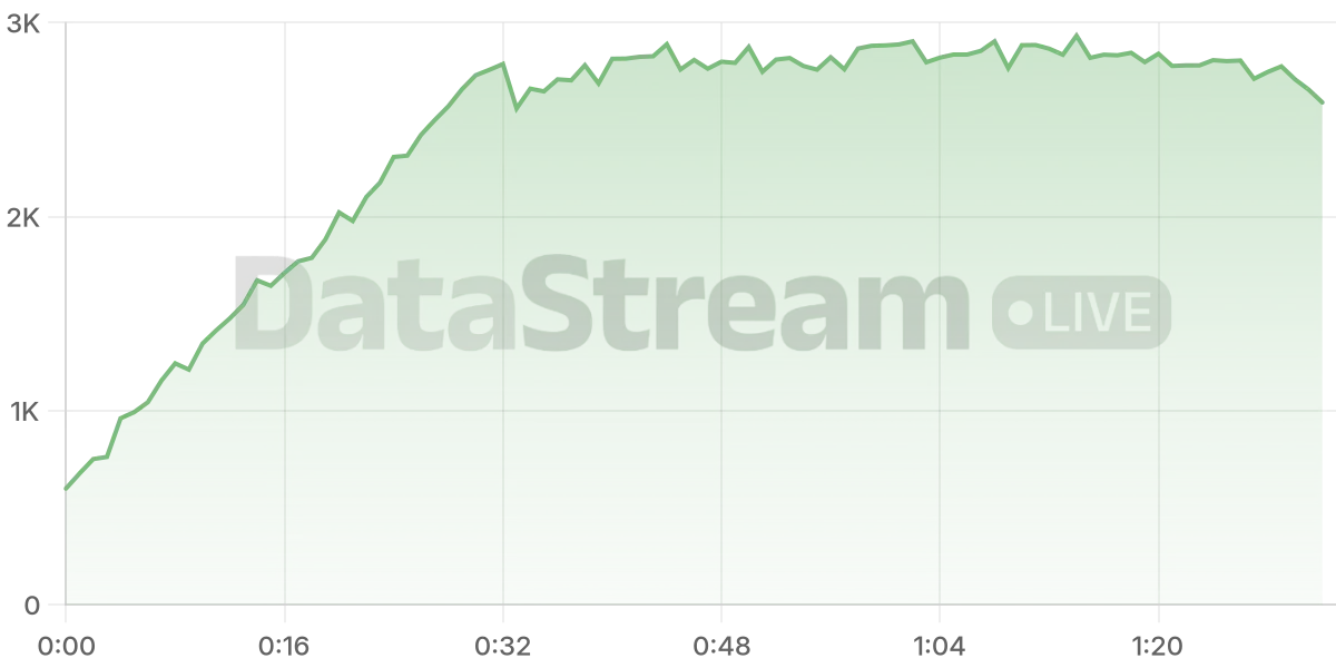 Grafico de conectados del stream