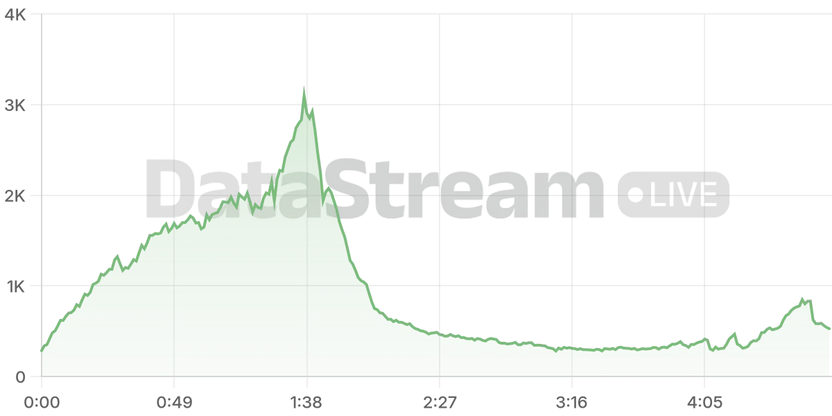 Grafico de conectados del stream