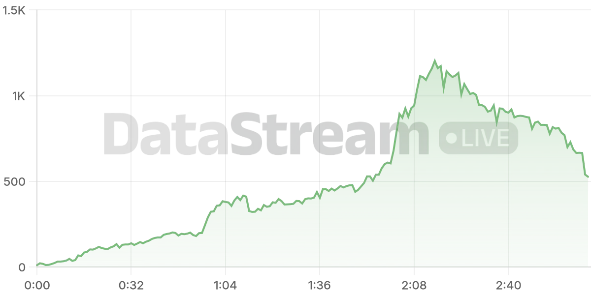 Grafico de conectados del stream