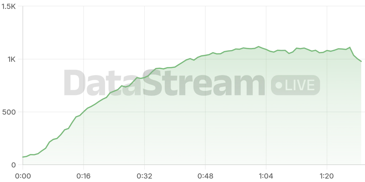 Grafico de conectados del stream