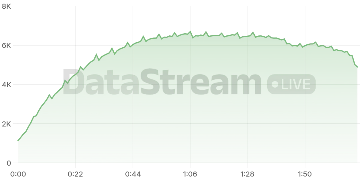 Grafico de conectados del stream