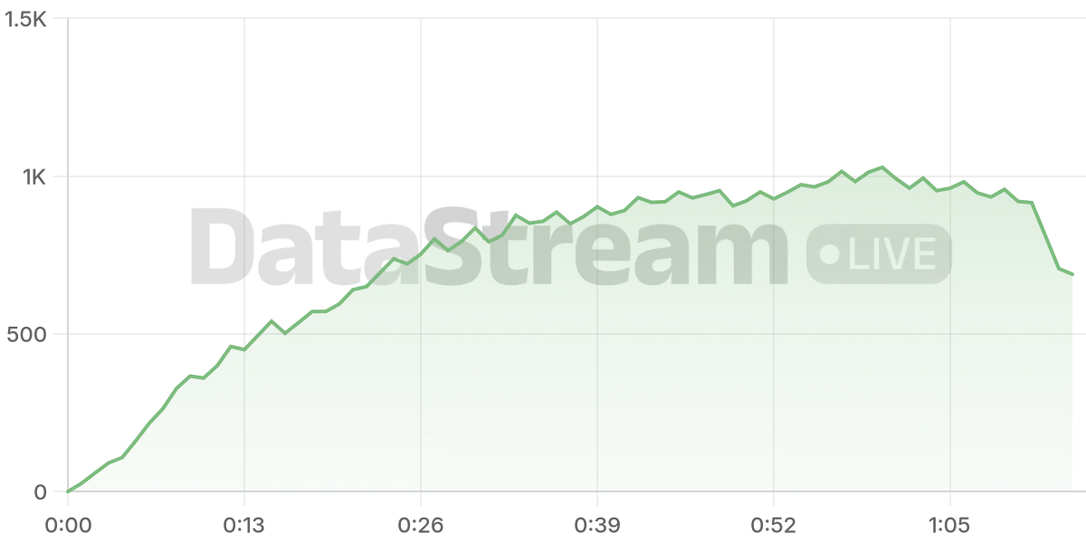 Grafico de conectados del stream