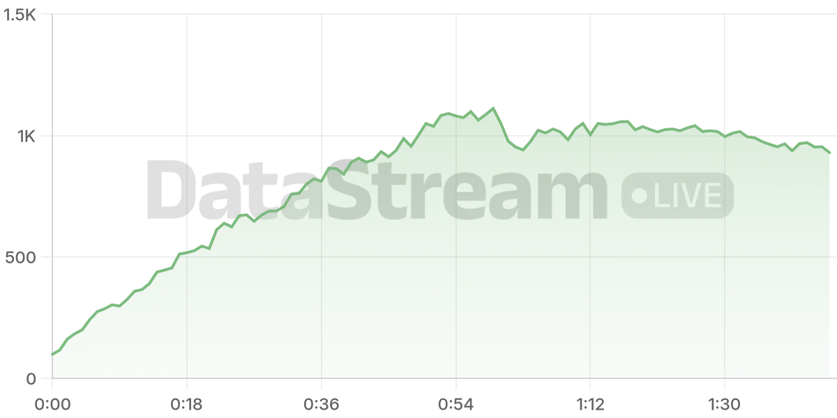 Grafico de conectados del stream