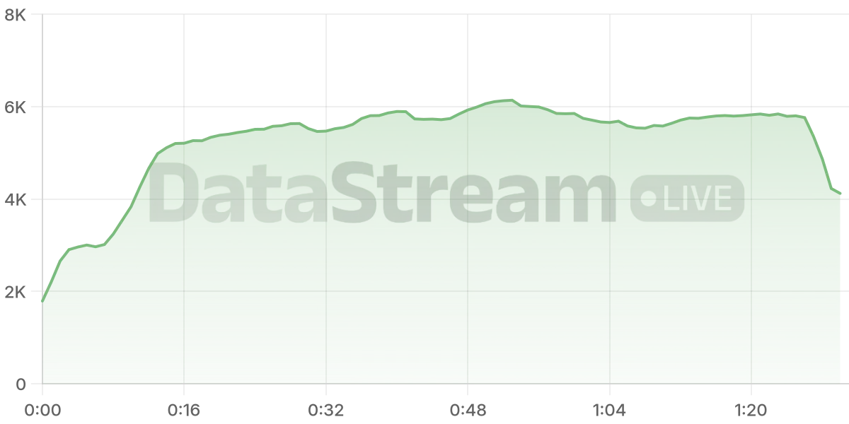 Grafico de conectados del stream