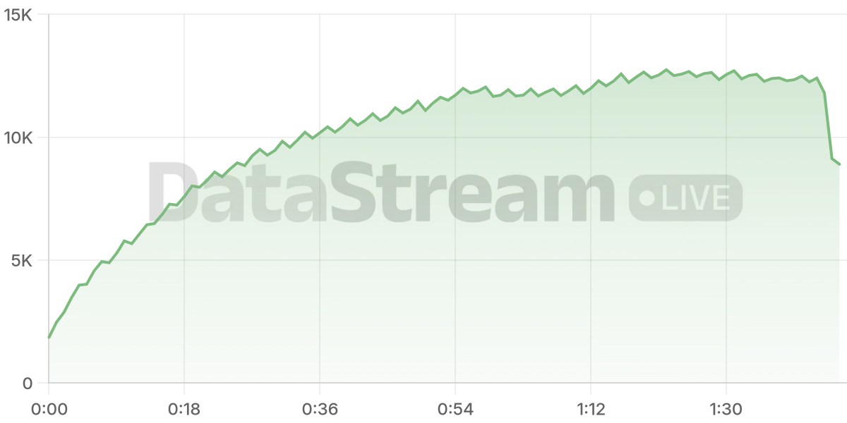 Grafico de conectados del stream