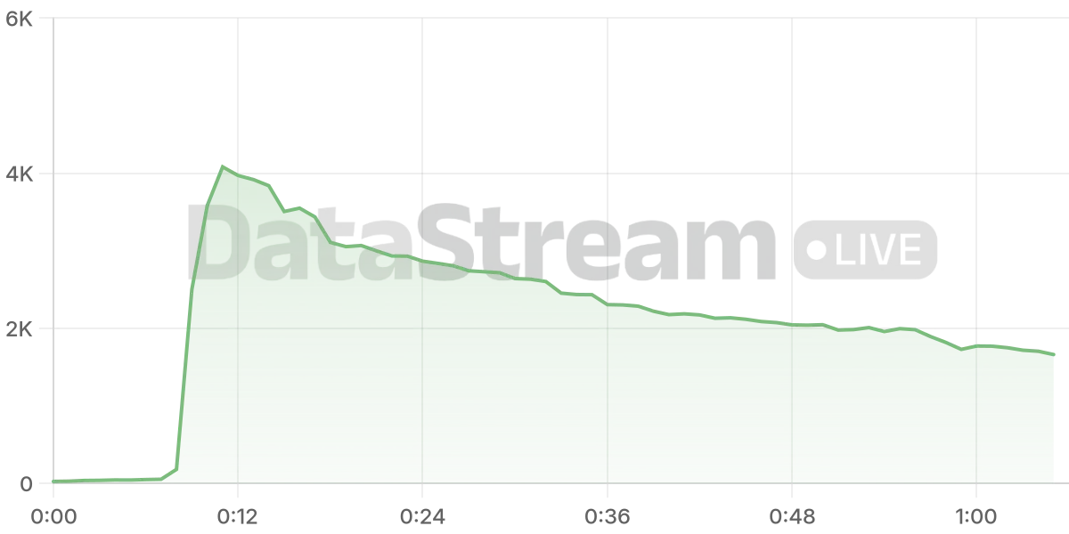 Grafico de conectados del stream