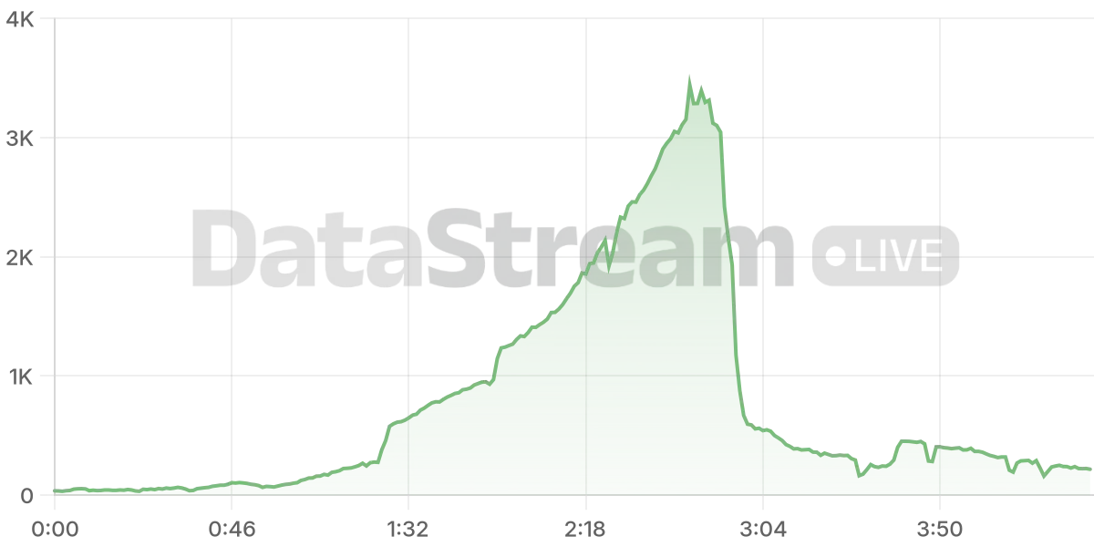 Grafico de conectados del stream