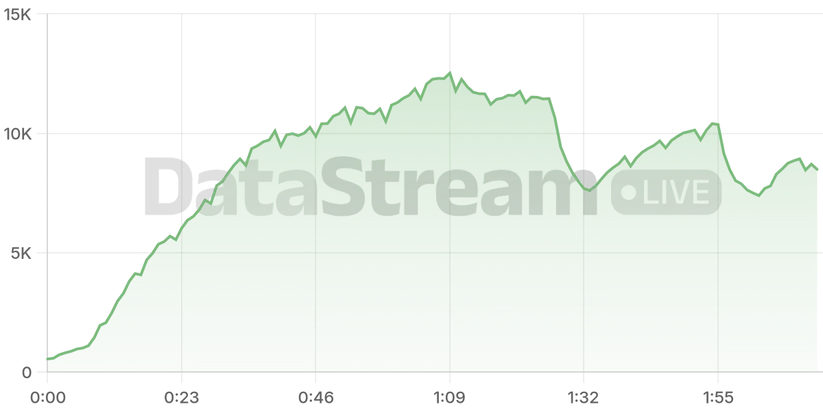 Grafico de conectados del stream