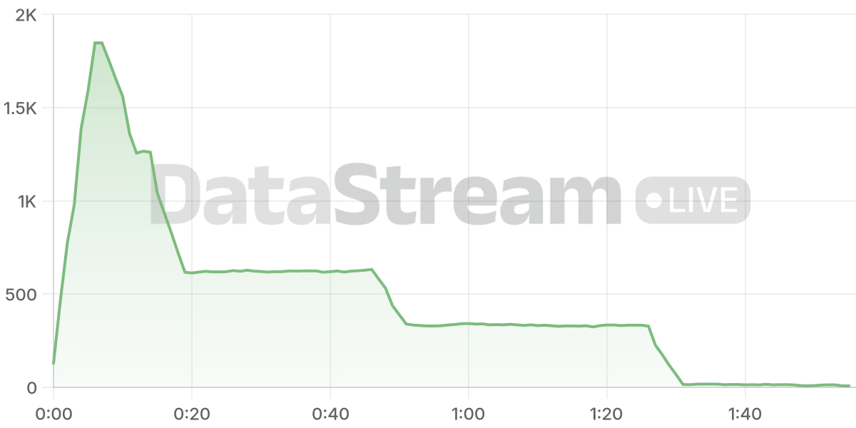 Grafico de conectados del stream