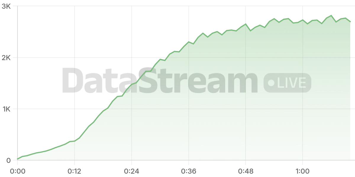 Grafico de conectados del stream