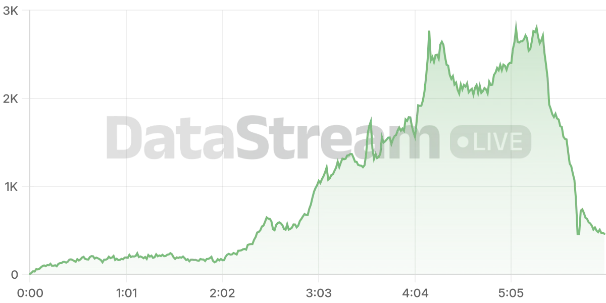 Grafico de conectados del stream