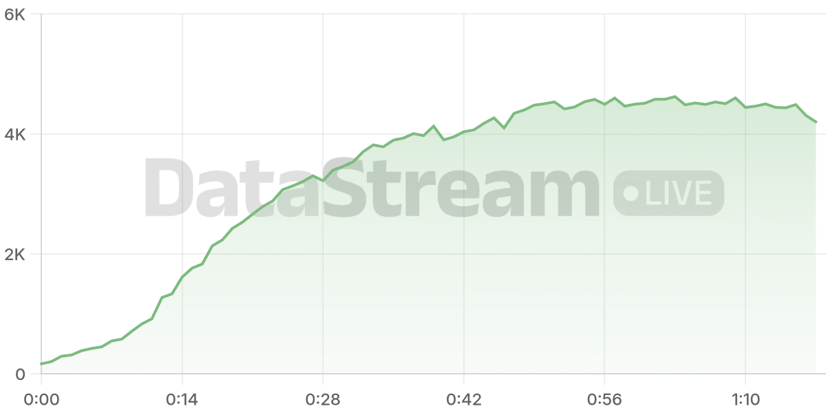 Grafico de conectados del stream