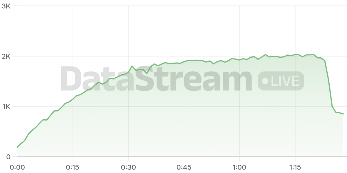 Grafico de conectados del stream