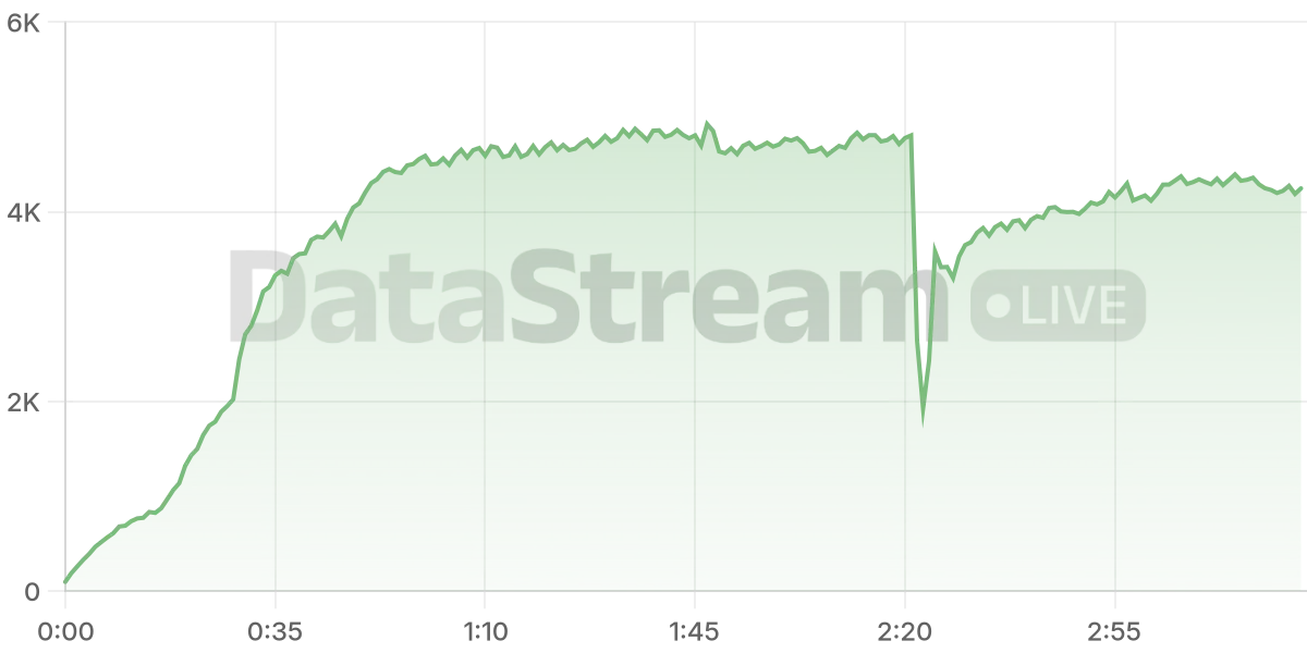 Grafico de conectados del stream