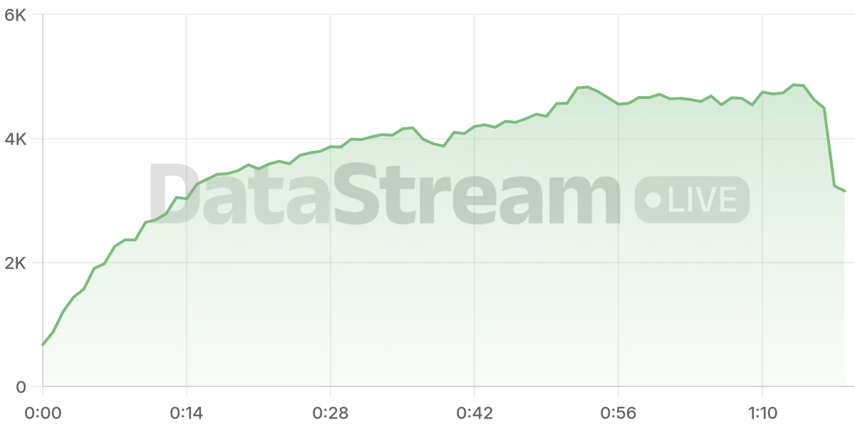 Grafico de conectados del stream