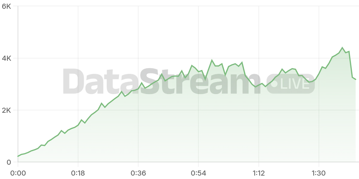 Grafico de conectados del stream