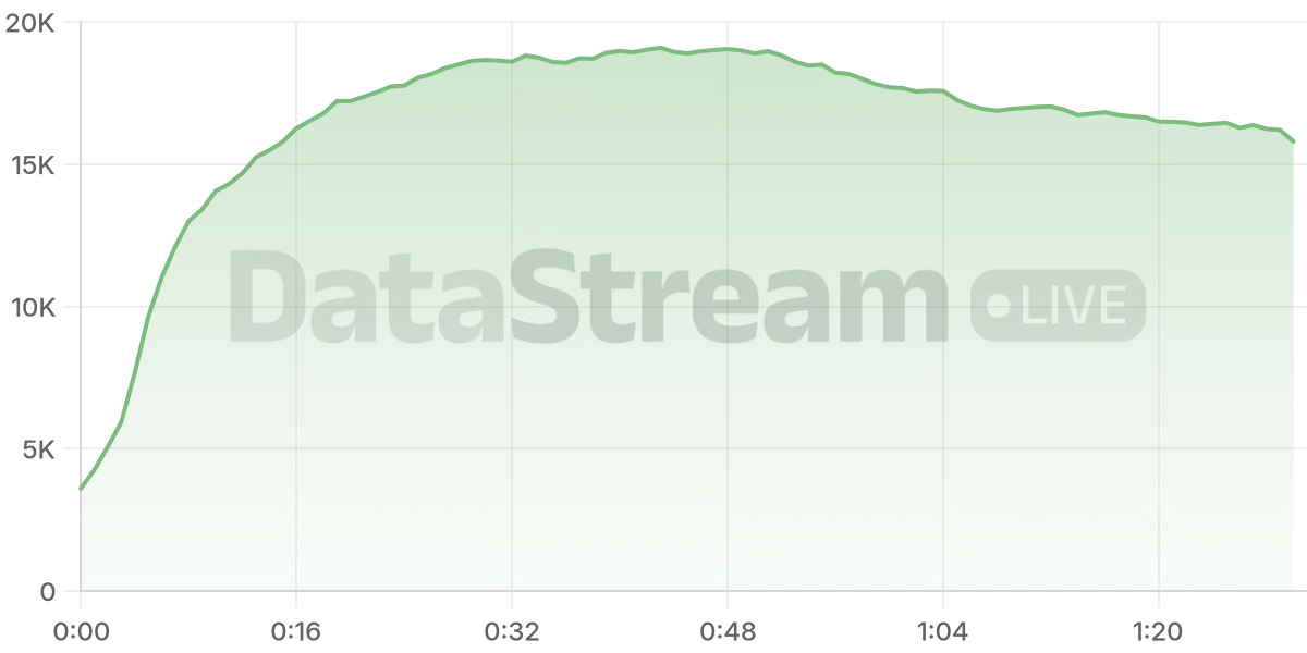 Grafico de conectados del stream