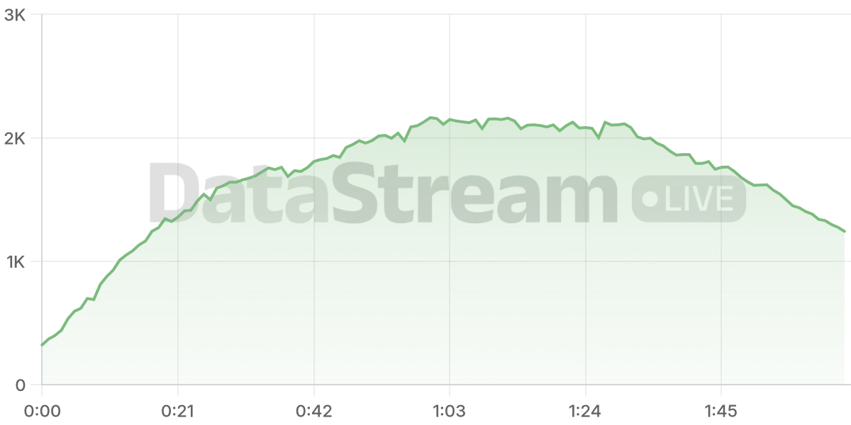Grafico de conectados del stream