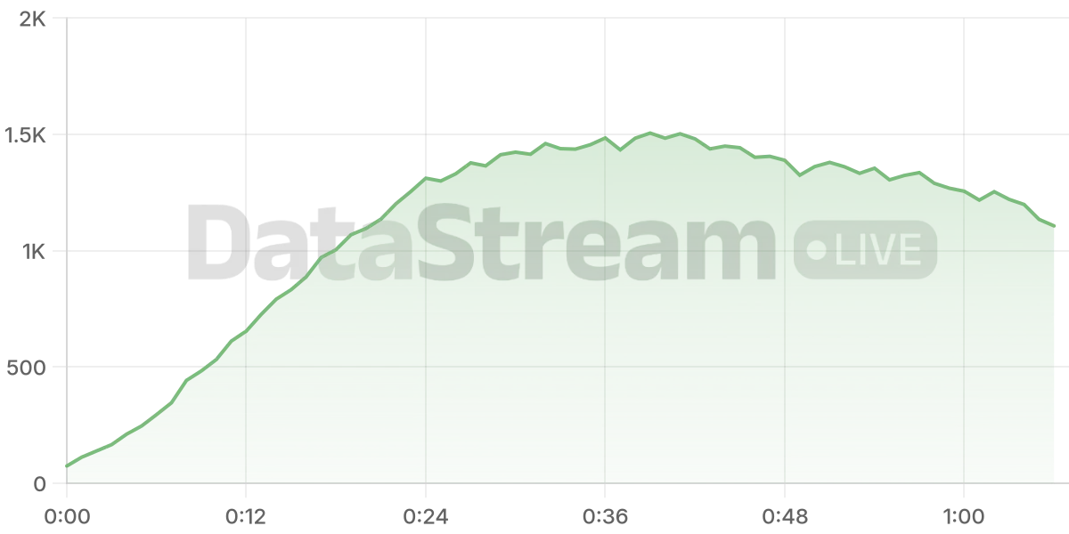 Grafico de conectados del stream