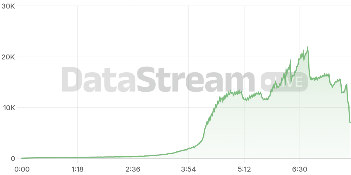 Grafico de conectados del stream