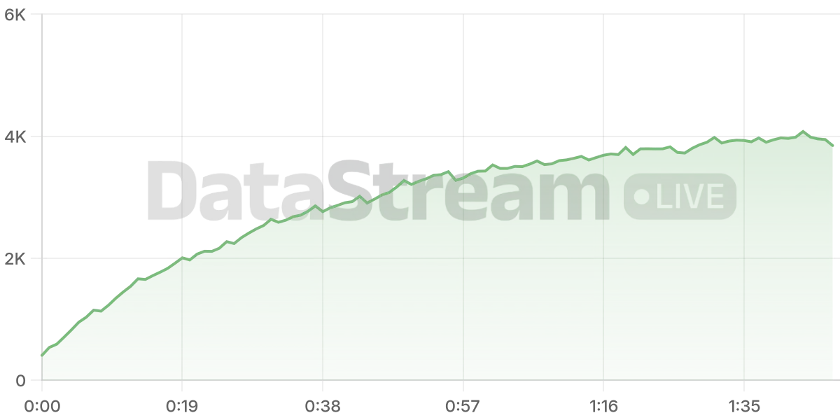 Grafico de conectados del stream
